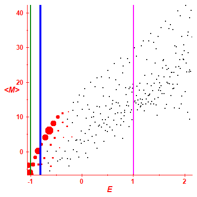 Peres lattice <M>